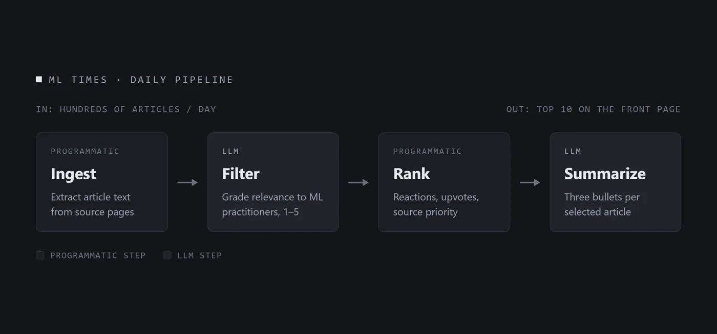 ML Times daily pipeline — ingest, filter, rank, summarize