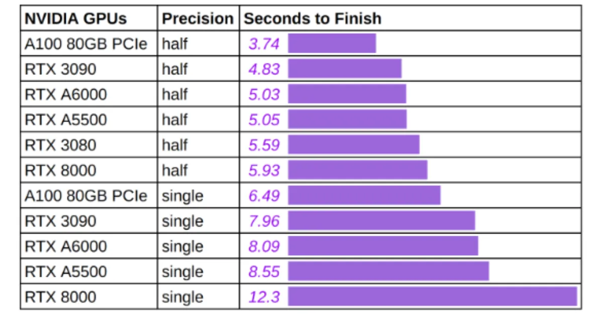 All You Need is One GPU